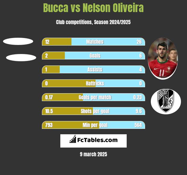 Bucca vs Nelson Oliveira h2h player stats