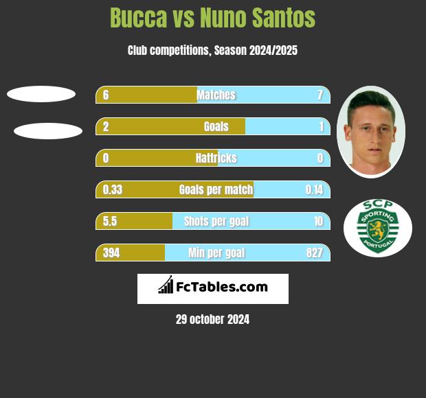 Bucca vs Nuno Santos h2h player stats