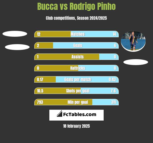 Bucca vs Rodrigo Pinho h2h player stats