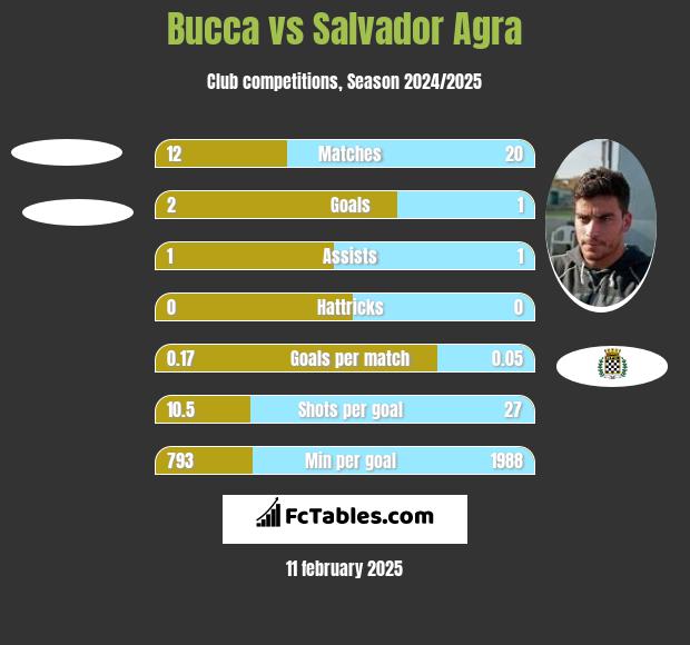 Bucca vs Salvador Agra h2h player stats