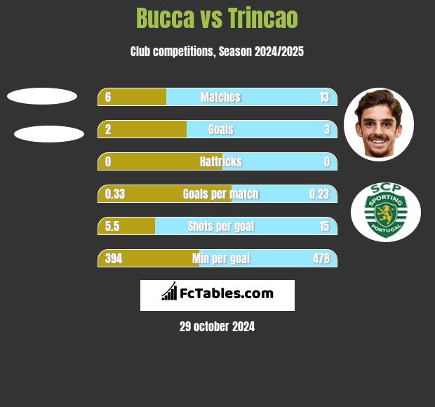 Bucca vs Trincao h2h player stats