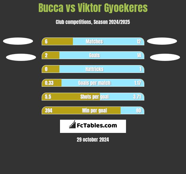 Bucca vs Viktor Gyoekeres h2h player stats