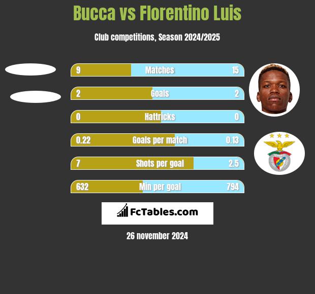 Bucca vs Florentino Luis h2h player stats