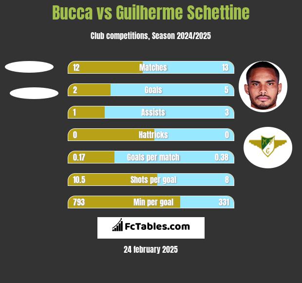 Bucca vs Guilherme Schettine h2h player stats