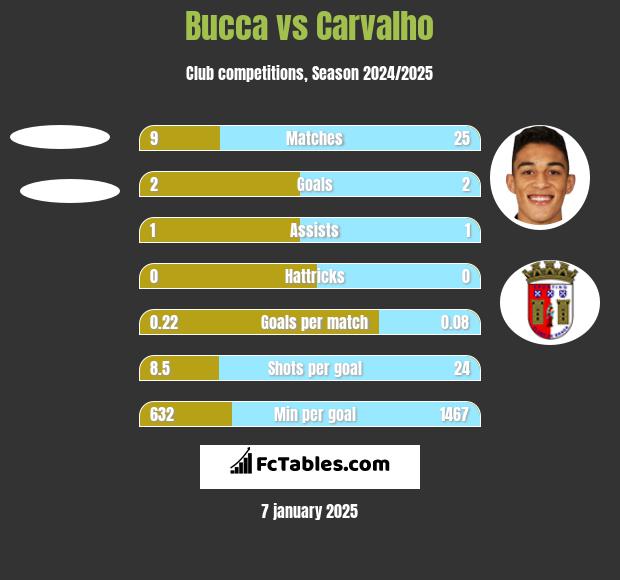 Bucca vs Carvalho h2h player stats