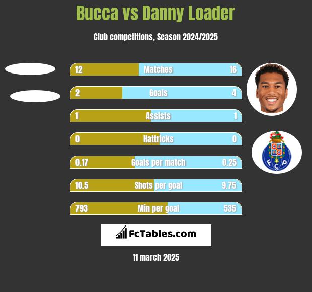 Bucca vs Danny Loader h2h player stats