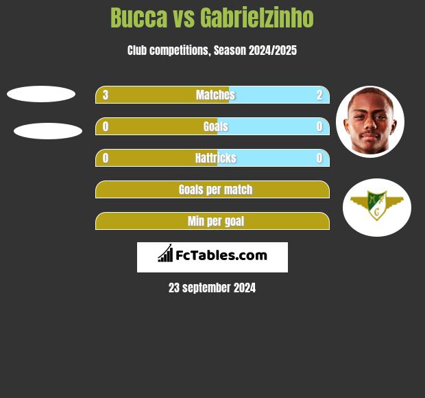 Bucca vs Gabrielzinho h2h player stats