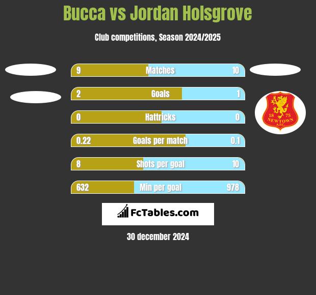 Bucca vs Jordan Holsgrove h2h player stats