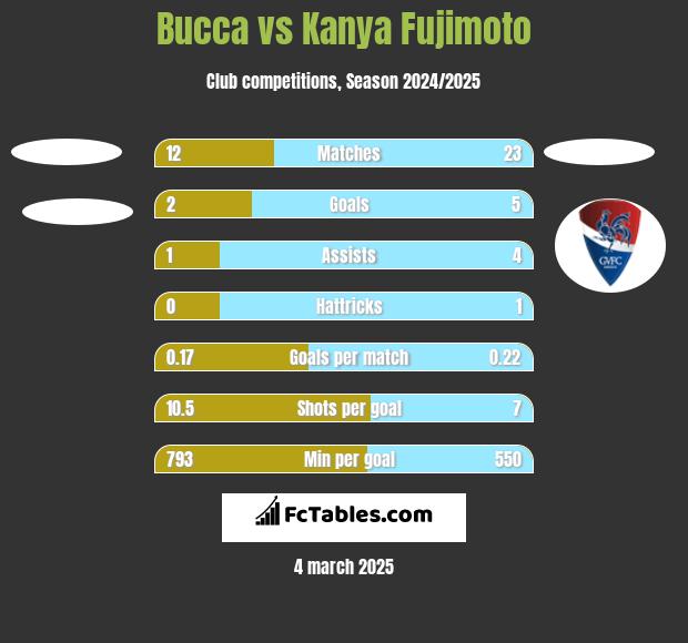 Bucca vs Kanya Fujimoto h2h player stats