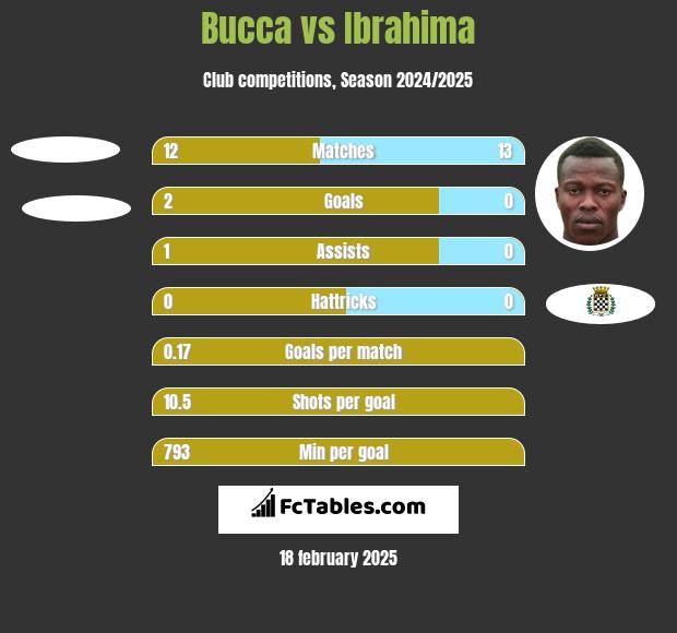 Bucca vs Ibrahima h2h player stats