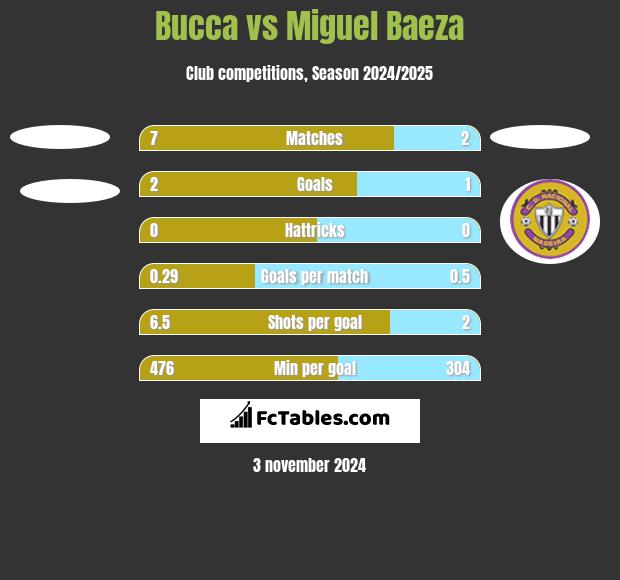 Bucca vs Miguel Baeza h2h player stats