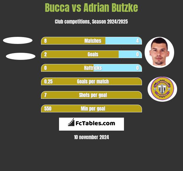 Bucca vs Adrian Butzke h2h player stats