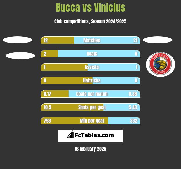 Bucca vs Vinicius h2h player stats