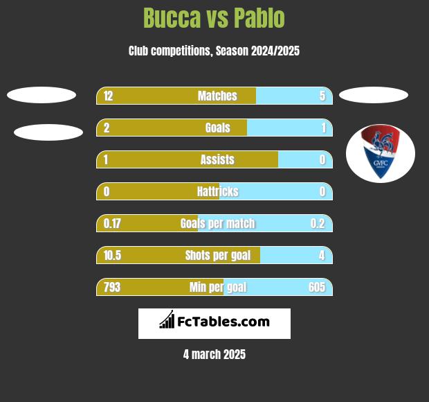 Bucca vs Pablo h2h player stats