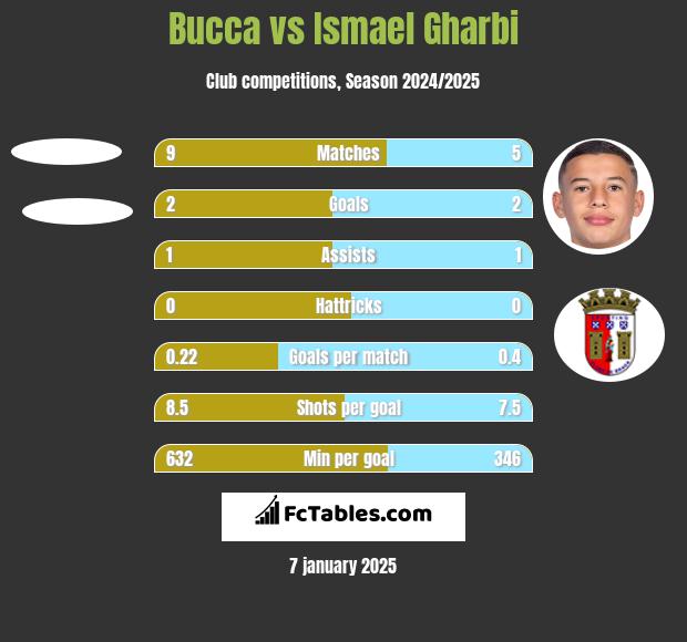 Bucca vs Ismael Gharbi h2h player stats