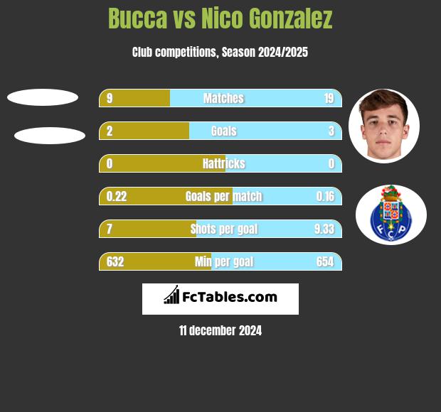 Bucca vs Nico Gonzalez h2h player stats