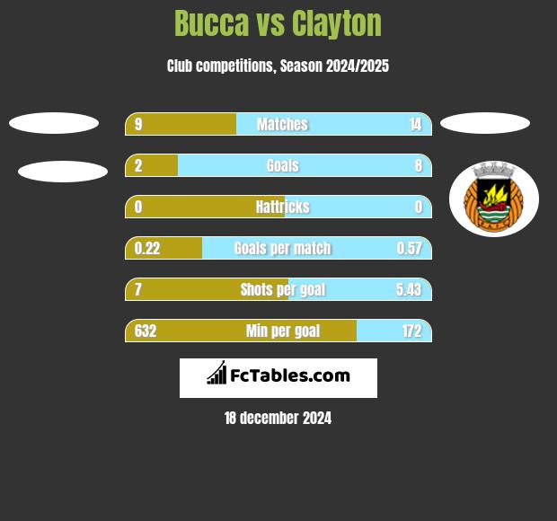 Bucca vs Clayton h2h player stats