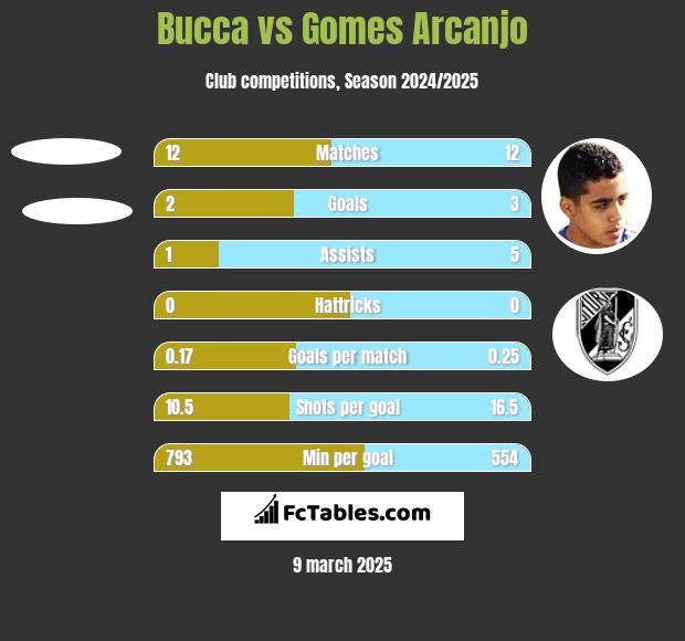 Bucca vs Gomes Arcanjo h2h player stats