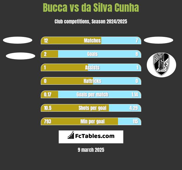 Bucca vs da Silva Cunha h2h player stats