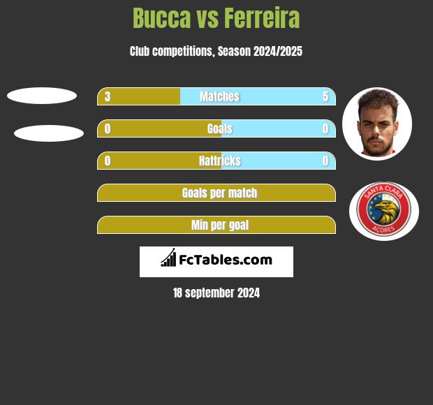 Bucca vs Ferreira h2h player stats