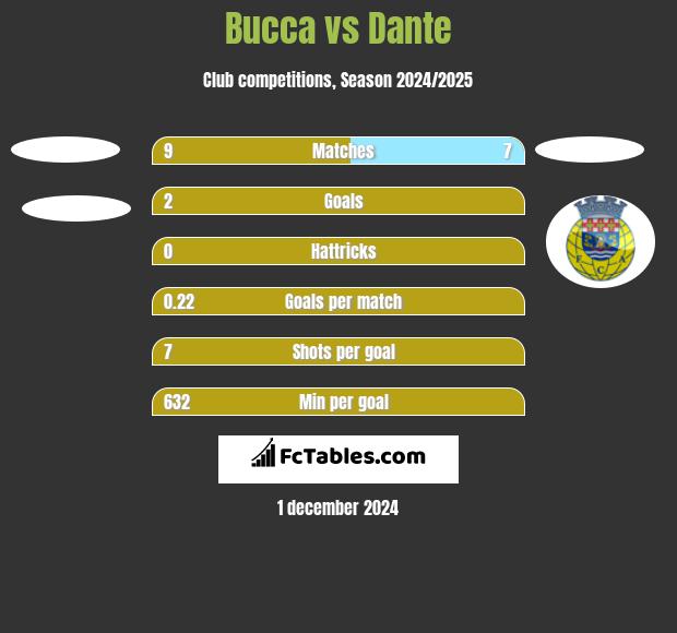 Bucca vs Dante h2h player stats