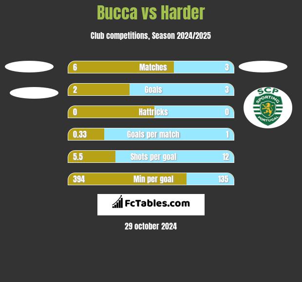 Bucca vs Harder h2h player stats