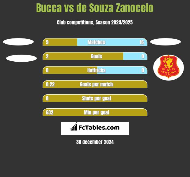 Bucca vs de Souza Zanocelo h2h player stats