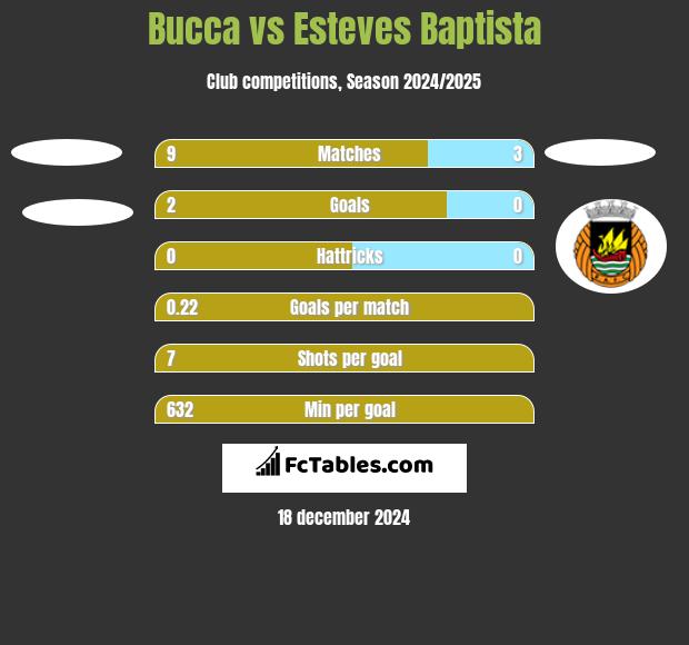 Bucca vs Esteves Baptista h2h player stats