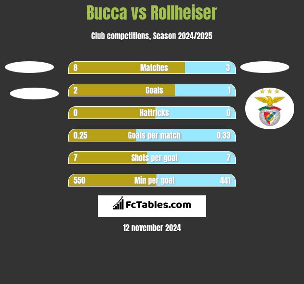 Bucca vs Rollheiser h2h player stats