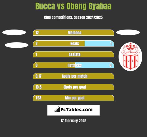 Bucca vs Obeng Gyabaa h2h player stats