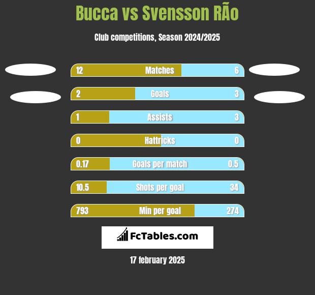 Bucca vs Svensson RÃ­o h2h player stats