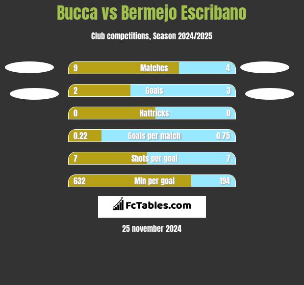 Bucca vs Bermejo Escribano h2h player stats