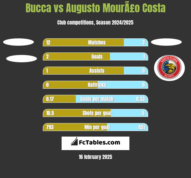 Bucca vs Augusto MourÃ£o Costa h2h player stats