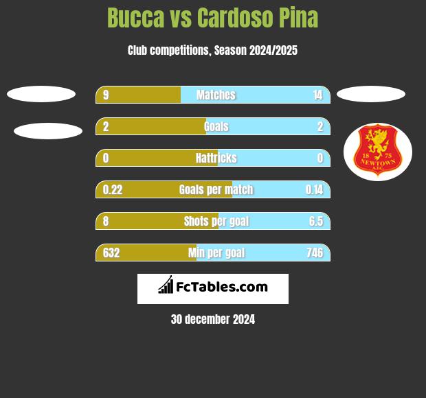 Bucca vs Cardoso Pina h2h player stats