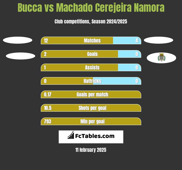 Bucca vs Machado Cerejeira Namora h2h player stats