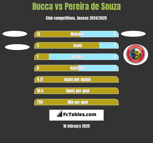 Bucca vs Pereira de Souza h2h player stats