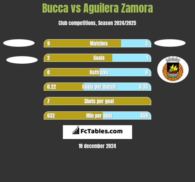 Bucca vs Aguilera Zamora h2h player stats