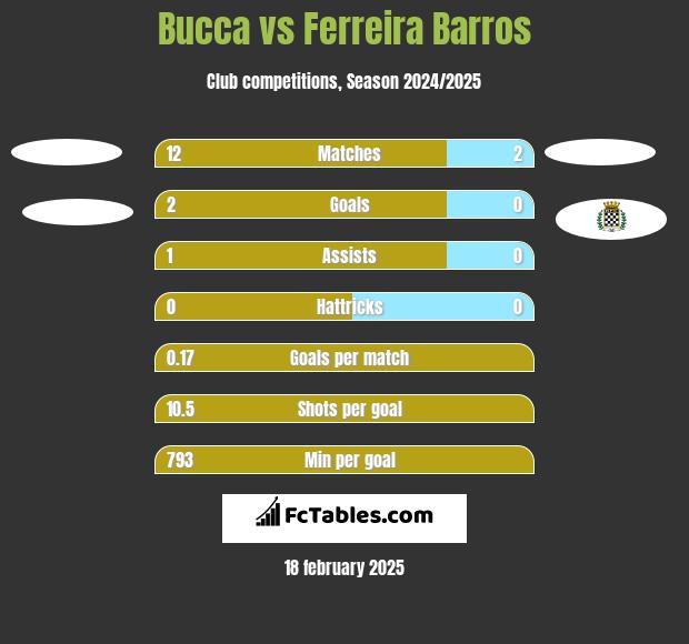 Bucca vs Ferreira Barros h2h player stats