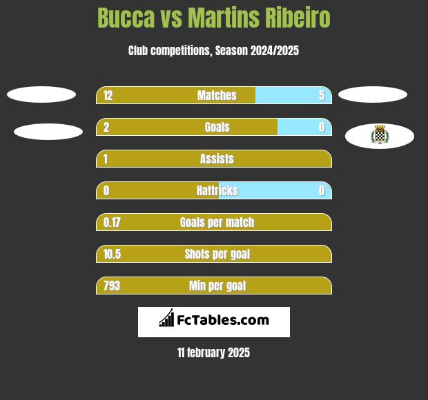 Bucca vs Martins Ribeiro h2h player stats