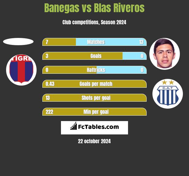 Banegas vs Blas Riveros h2h player stats