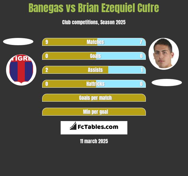 Banegas vs Brian Ezequiel Cufre h2h player stats