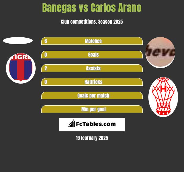 Banegas vs Carlos Arano h2h player stats