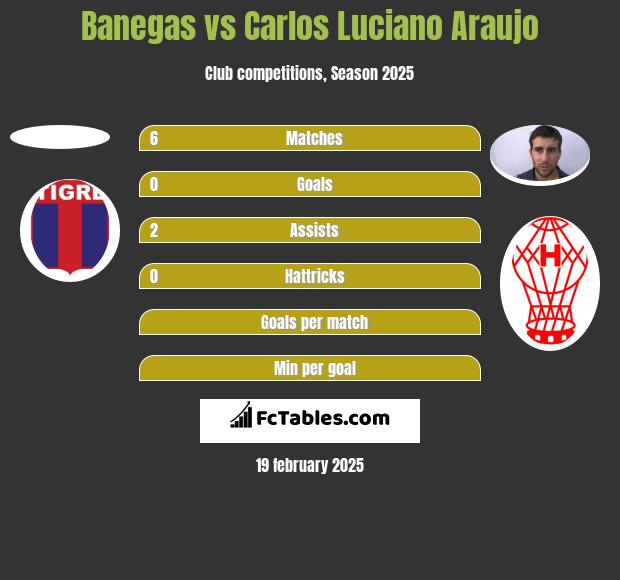 Banegas vs Carlos Luciano Araujo h2h player stats