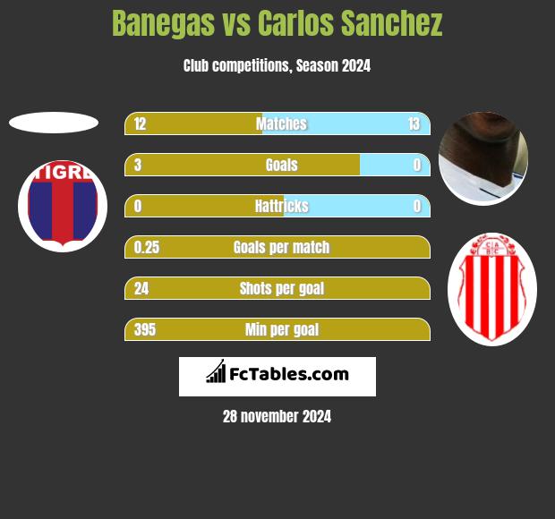 Banegas vs Carlos Sanchez h2h player stats