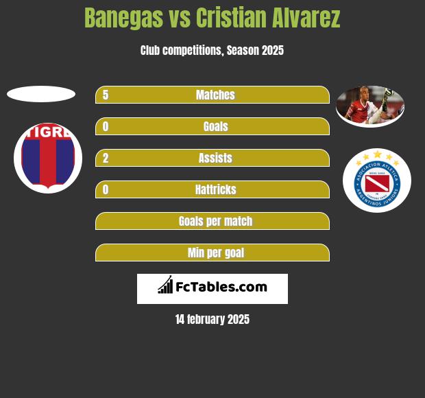 Banegas vs Cristian Alvarez h2h player stats