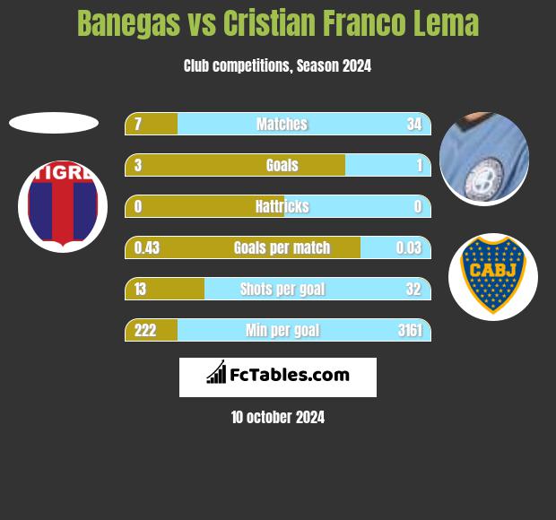 Banegas vs Cristian Franco Lema h2h player stats