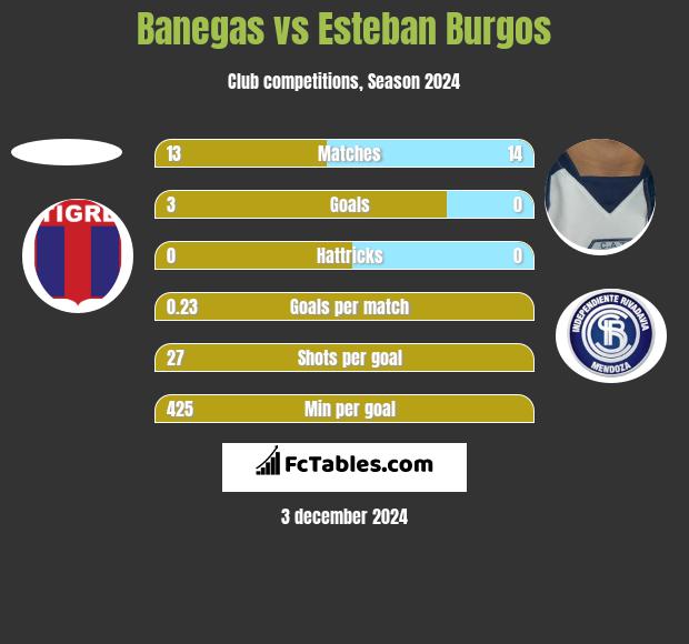 Banegas vs Esteban Burgos h2h player stats