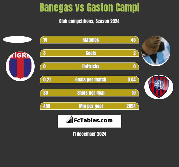 Banegas vs Gaston Campi h2h player stats