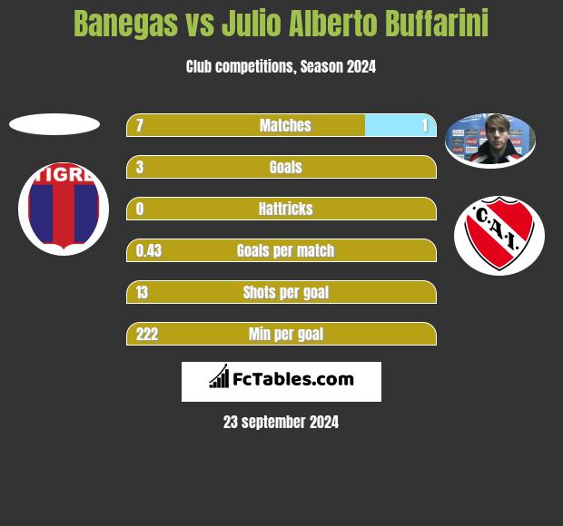 Banegas vs Julio Alberto Buffarini h2h player stats