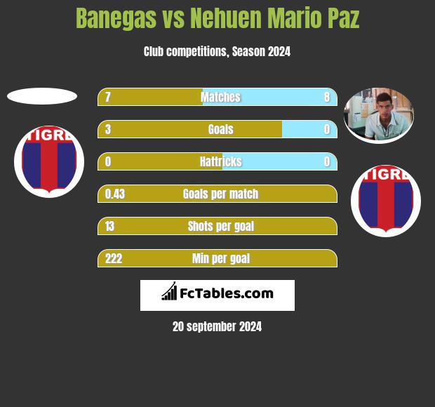 Banegas vs Nehuen Mario Paz h2h player stats